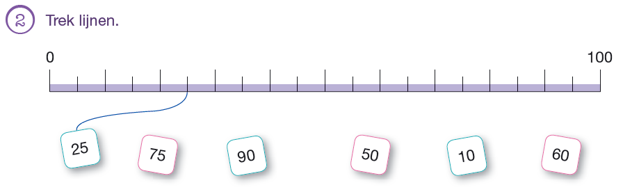 een balk met links het getal 0 en rechts het getal 100; eronder blokjes met getallen